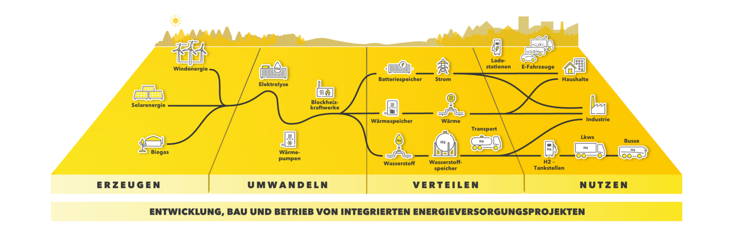 Grafik eines integrierten Energiesystems: von Wind-, Solar- und Biogas über Umwandlung, Speicher und Wasserstoff bis zur Nutzung in Verkehr, Haushalten und Industrie.